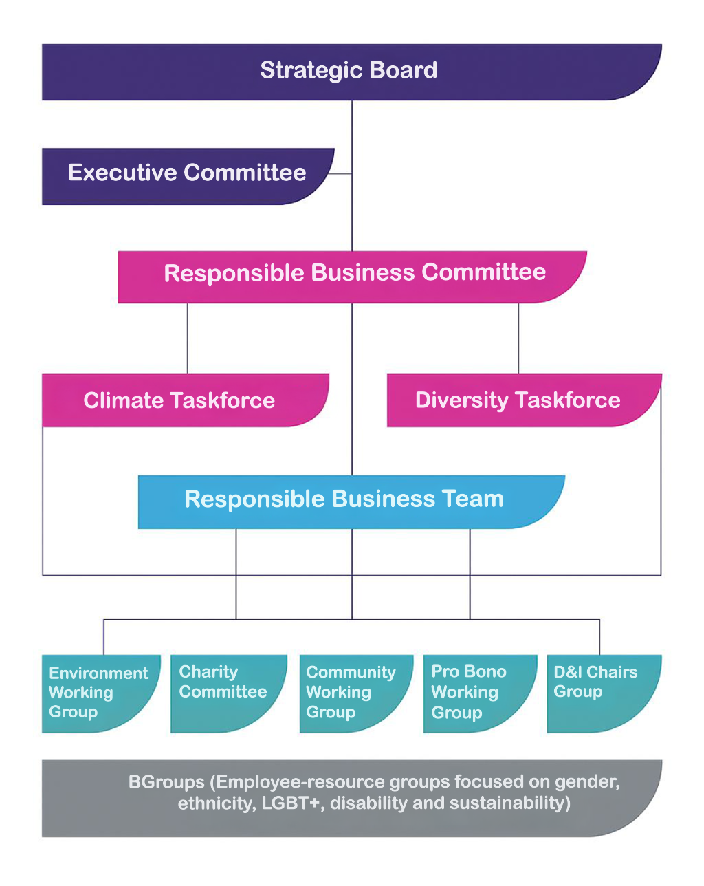 Diagram of the responsible business Governance structure at Burges Salmon